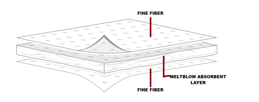 Absorbent Designs The Science Behind Absorbent Mats: How They Work — SupAbsorb Tech